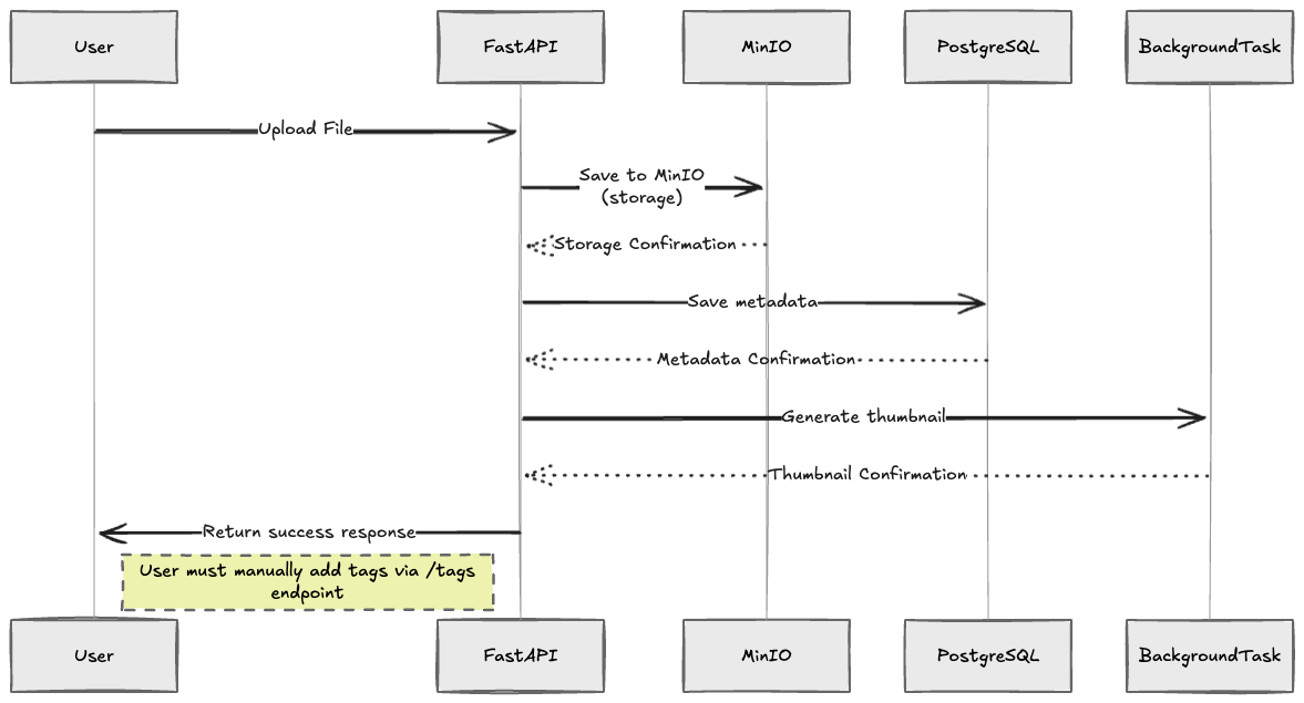 Upload flow showing manual tagging requirement